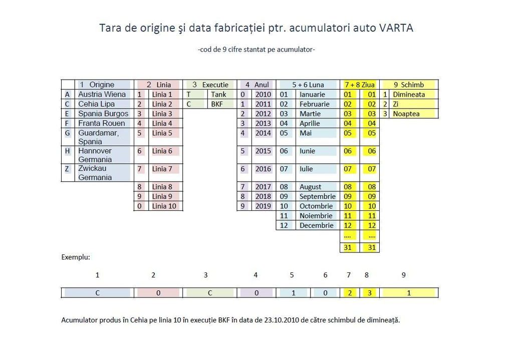 Află unde sunt fabricate bateriile auto VARTA